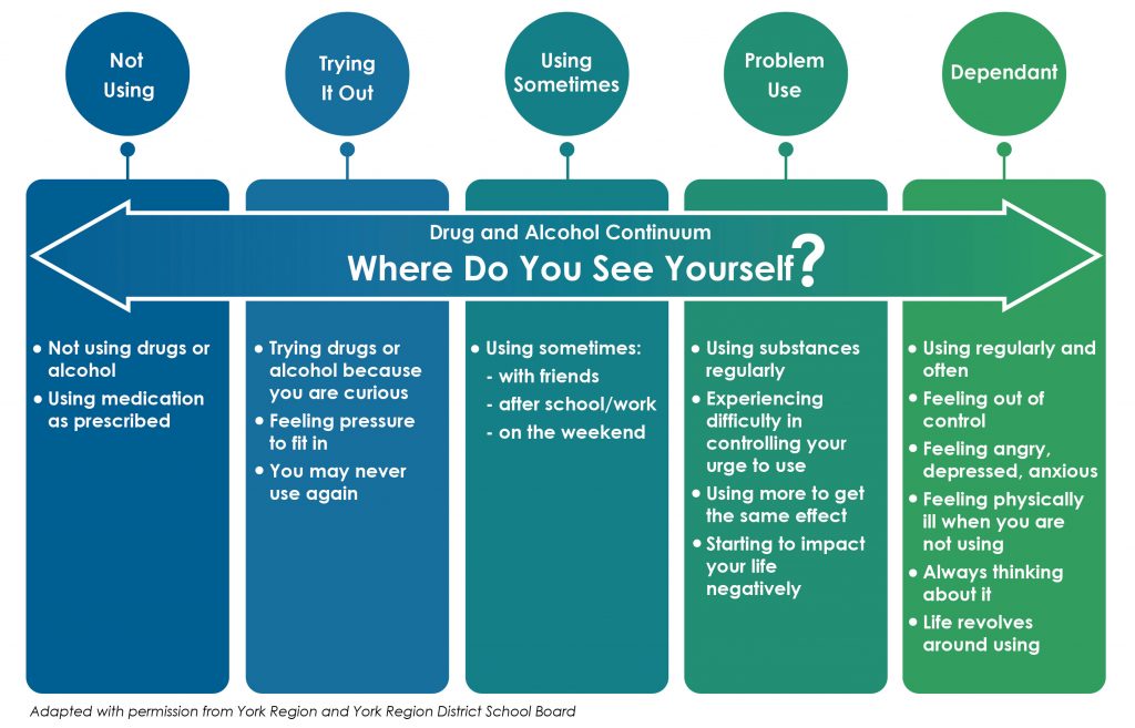 Drug and Alcohol Continuum